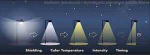 Figure 2. Night sky friendly lighting. Source: hillcountryalliance.org